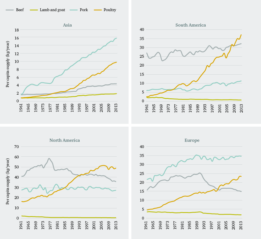 Figure 2: Meat consumption in Asia, South America, North America and Europe by type, 1961–2013
