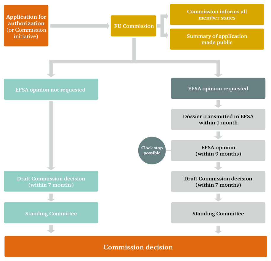 Figure 3: Novel Food Regulation: overview of approval process under Regulation 2015/2283