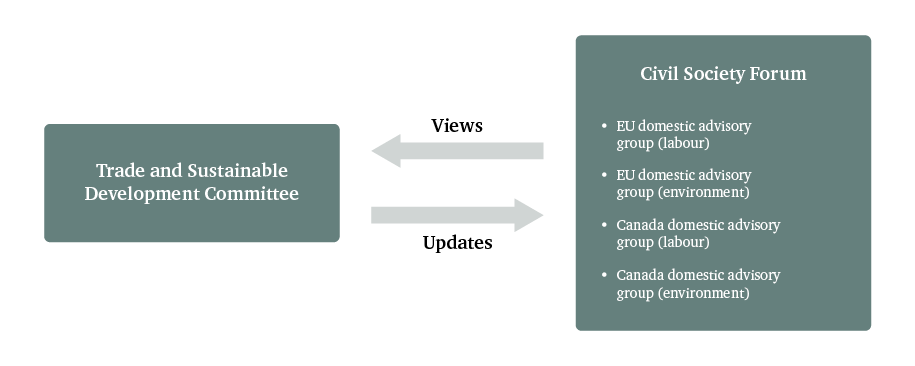Figure 1: Basic structure of institutional arrangements for oversight of implementation of labour, environment and sustainable development chapters of EU–Canada CETA