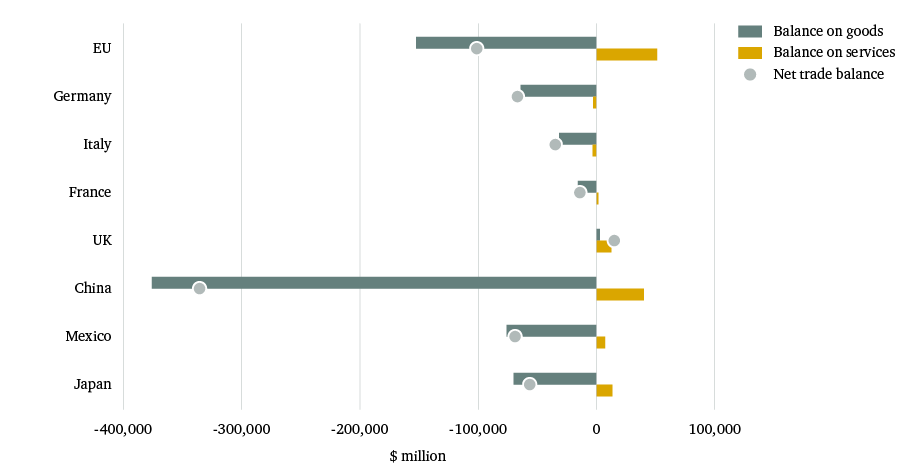 Figure 1: US international trade balance with selected partners (2017)