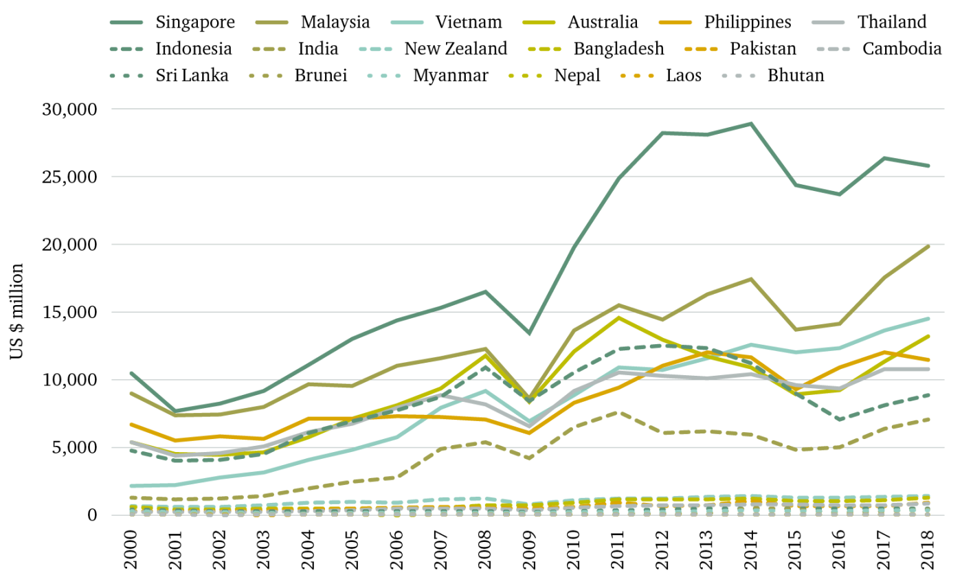 Figure 1: Value of Taiwan’s total trade in goods with NSP target countries (2000–18)*