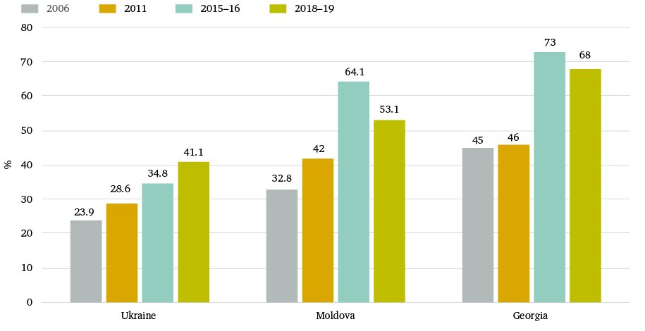 Figure 1: Distrust in political parties, Georgia, Moldova and Ukraine