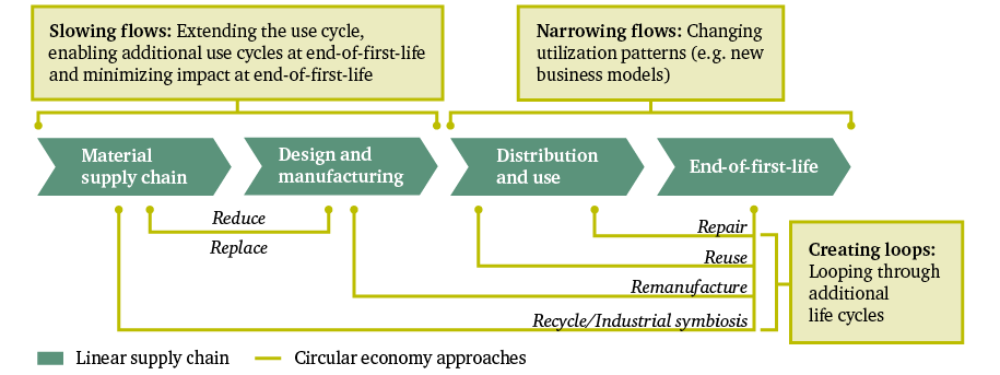 Figure 1: Circular economy activities