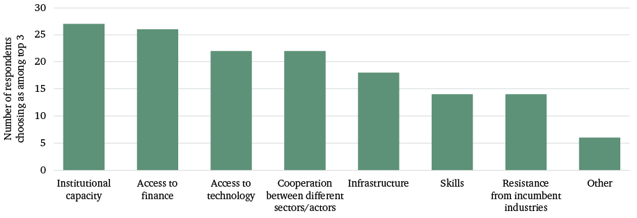 Figure 4: What are likely to be the most significant barriers to implementing circular economy approaches in your country?