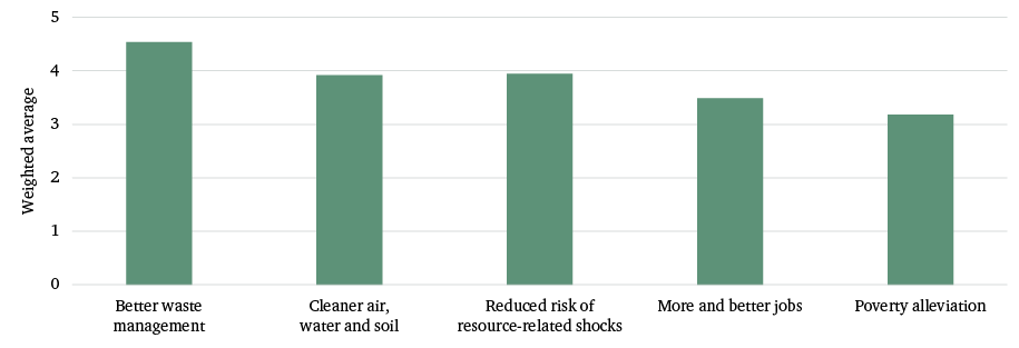 Figure 5: On which outcomes is the circular economy most likely to help deliver (5 being highly likely, 1 being not at all likely)?