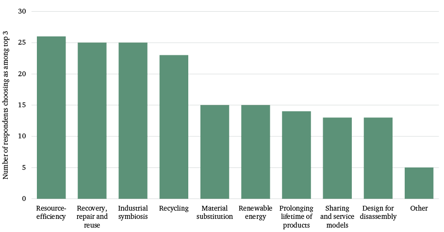 Figure 7: Which activities or practices do you most associate with the circular economy?