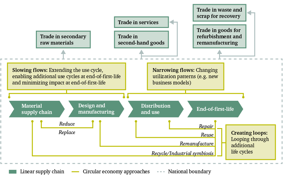 Figure 9: Opportunities for trade in waste and secondary materials