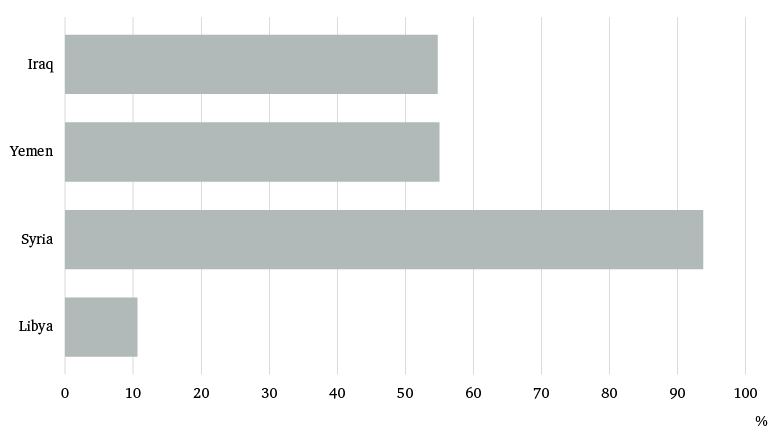 Figure 1: Percentage of the population directly affected by conflict (2016)