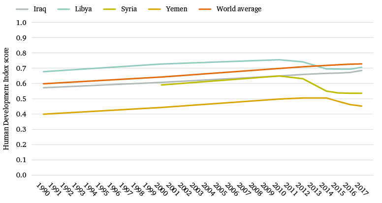 Figure 2: Human Development Index scores, 1990–2017