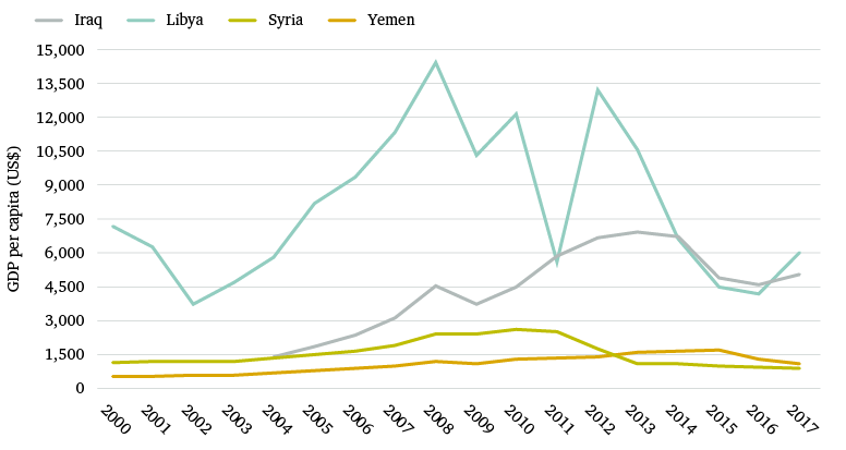 Figure 3: GDP per capita, 2000–17
