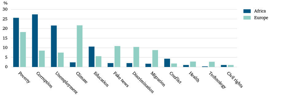 Figure 2: What do you see as the most important issue facing your country?