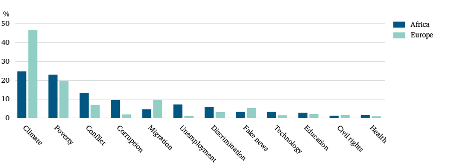 Figure 4: What do you see as the most important issue facing the world in 2019?