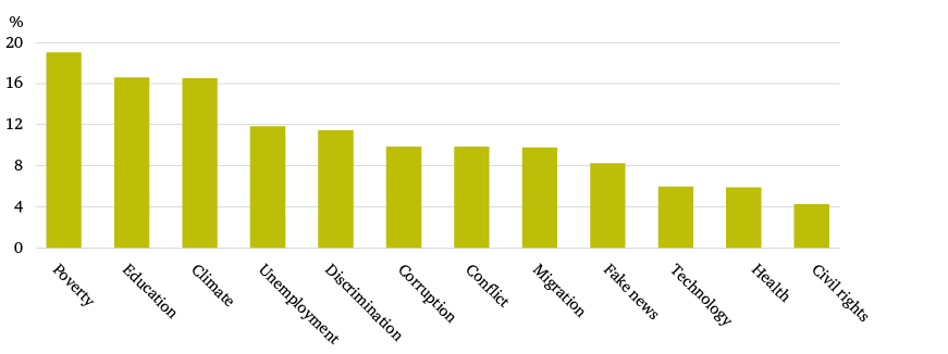 Figure 9: If you could discuss these topics with people of your age group from a country different to your own, which issue would you most like to discuss?