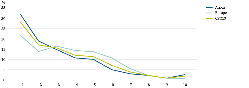 Figure 16: Do you feel politicians in your country listen to people of your age group?
