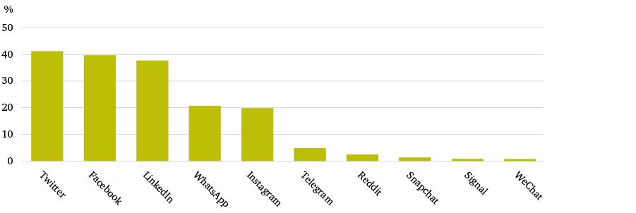 Figure 17: Which of these channels do you see as being a reliable source of information and news? Please select all that apply.