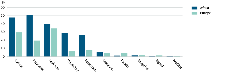 Figure 18: Which of these channels do you see as being a reliable source of information and news? Please select all that apply.