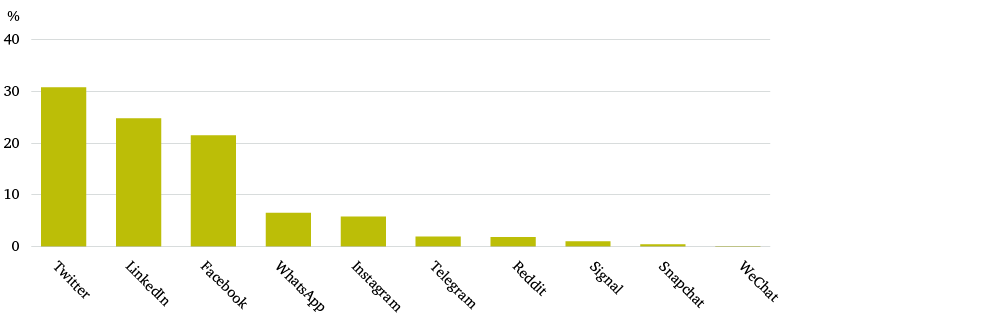 Figure 19: Which of these channels do you see as being the most reliable source of information and news?