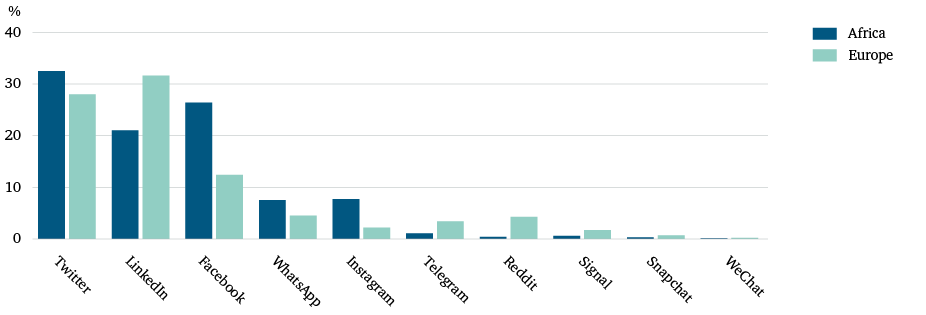 Figure 20: Which of these channels do you see as being the most reliable source of information and news?