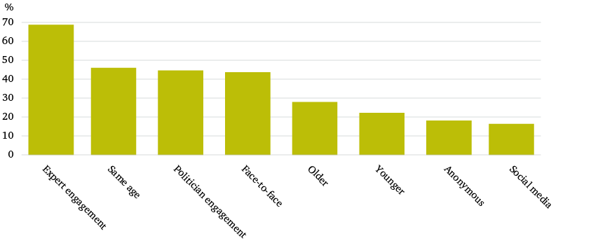 Figure 21: Imagine you were invited to participate in a political debate. What factors would make you more likely to participate?