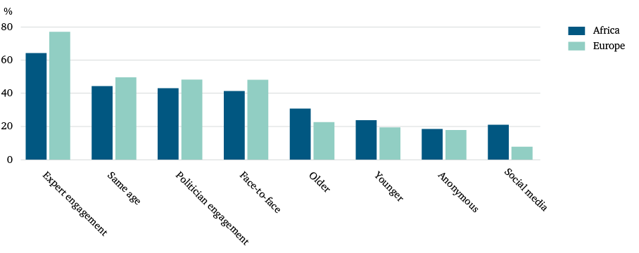 Figure 22: Imagine you were invited to participate in a political debate. What factors would make you more likely to participate?