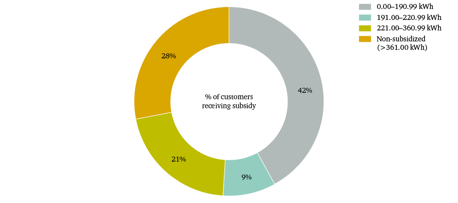 Figure 1: Residential energy consumers receiving energy subsidies over three months in winter 2017/18