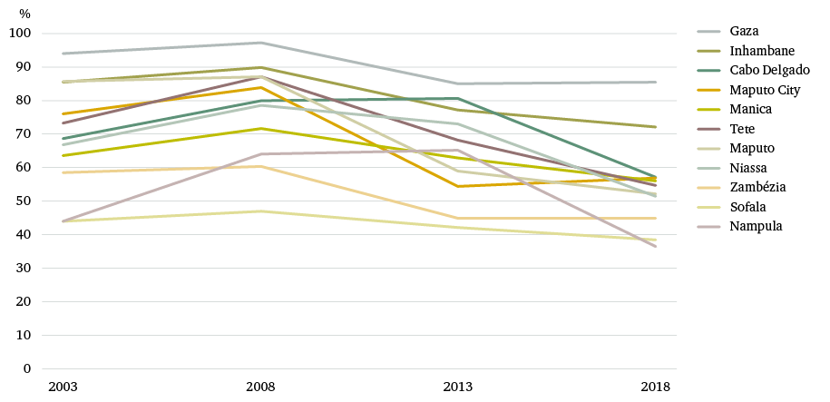 Figure 2: FRELIMO share (%) of total valid votes in municipal elections, 2003–18