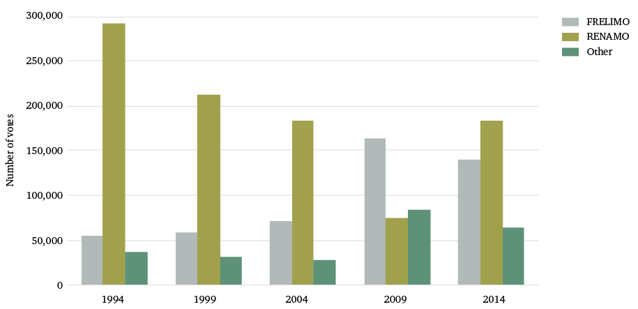 Figure 4: National Assembly results – Sofala province (1994–2014)