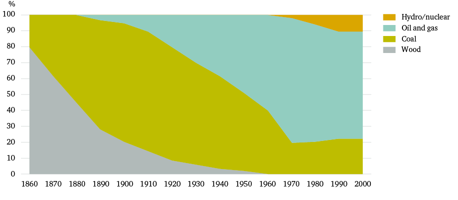 Figure 1: Primary energy consumption by fuel/generation source in the US, 1860–2000