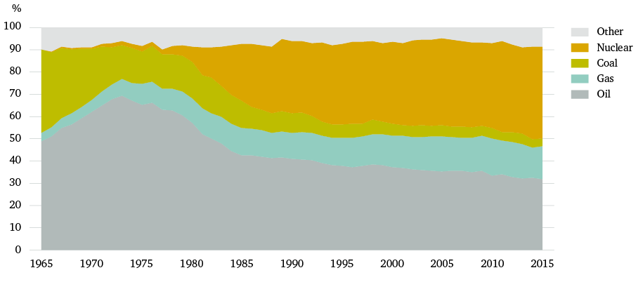 Figure 2: France’s primary energy consumption, 1965–2015