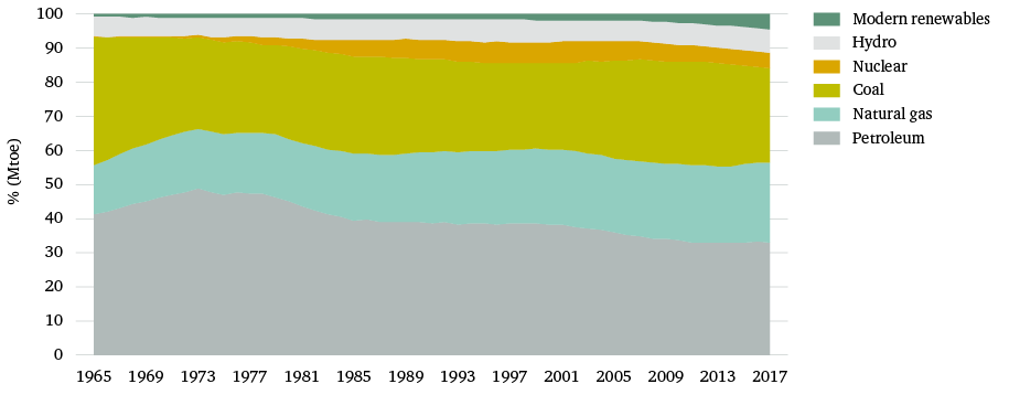 Figure 3: Global primary energy consumption by fuel, 1965–2017