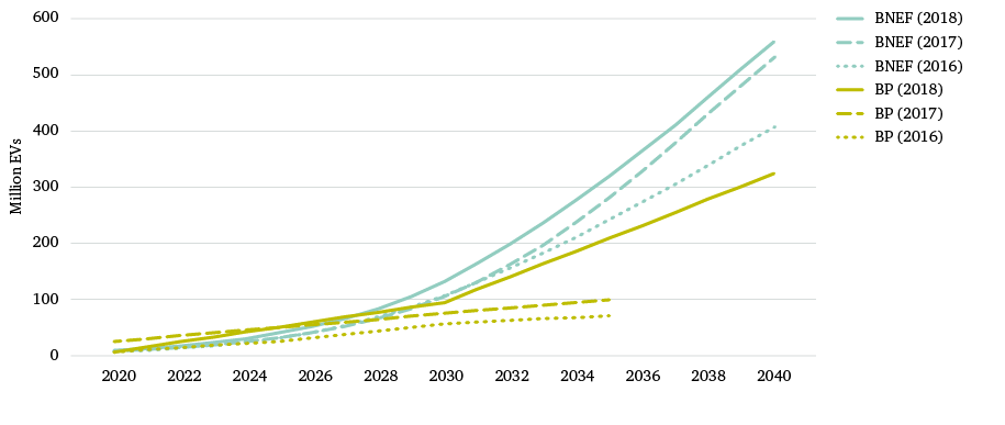Figure 4: Estimated size of global EV fleet – historical development of forecasts