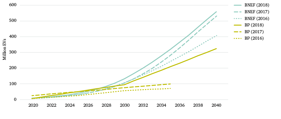 Figure 4: Estimated size of global EV fleet – historical development of forecasts