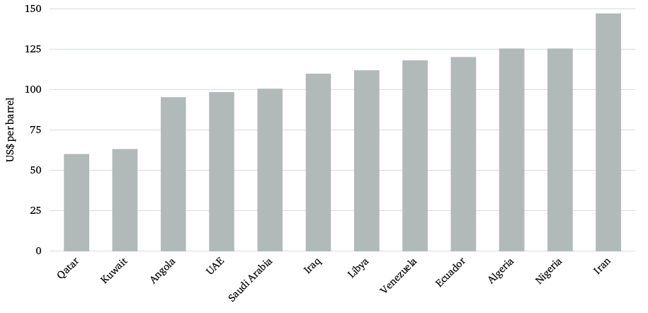 Figure 5: OPEC budgetary break-even price, 2014
