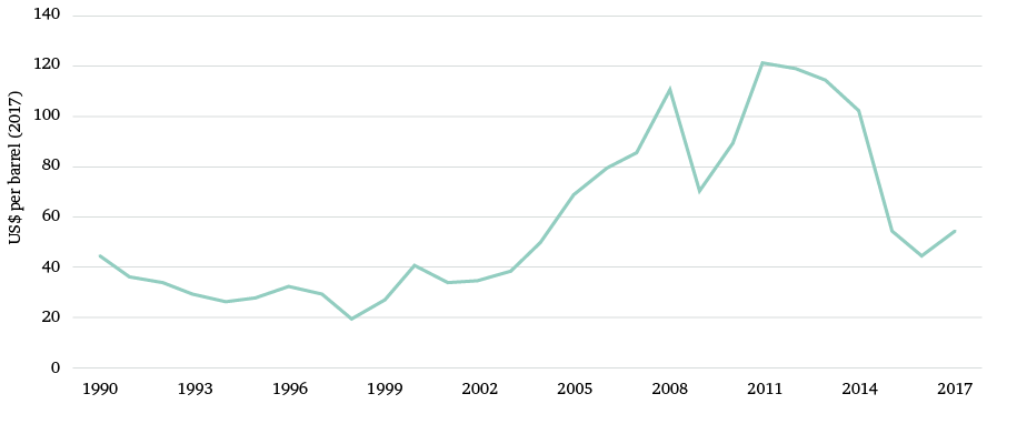 Figure 8: Real oil prices 1990–2017 (Brent)