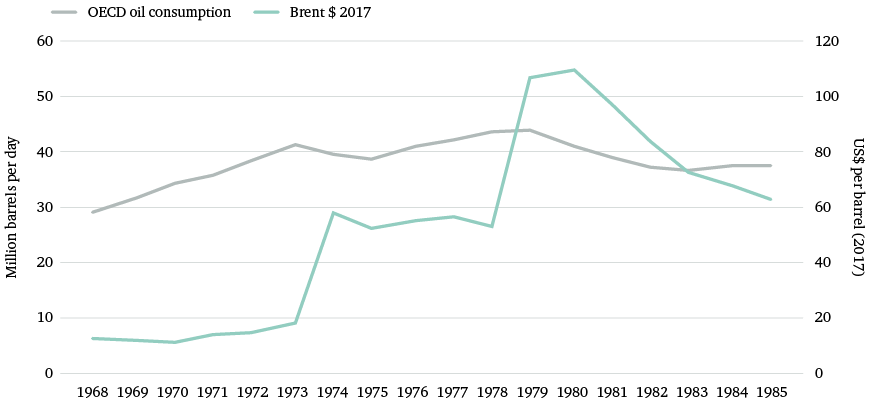 Figure 9: OECD oil consumption and Brent oil prices, 1968–85