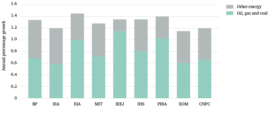 Figure 10: Contributions to energy consumption growth, 2015–35, various forecasters