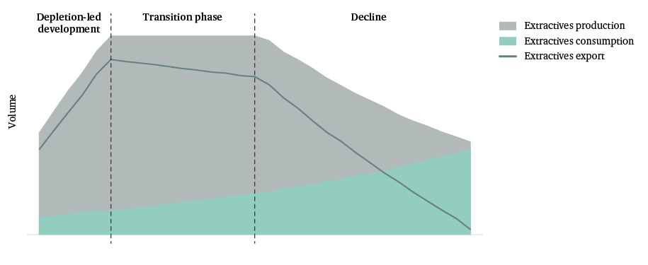 Figure 12: The trajectory of oil production in economic development