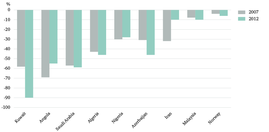 Figure 13: Non-oil fiscal balance of selected producers, 2007 and 2012