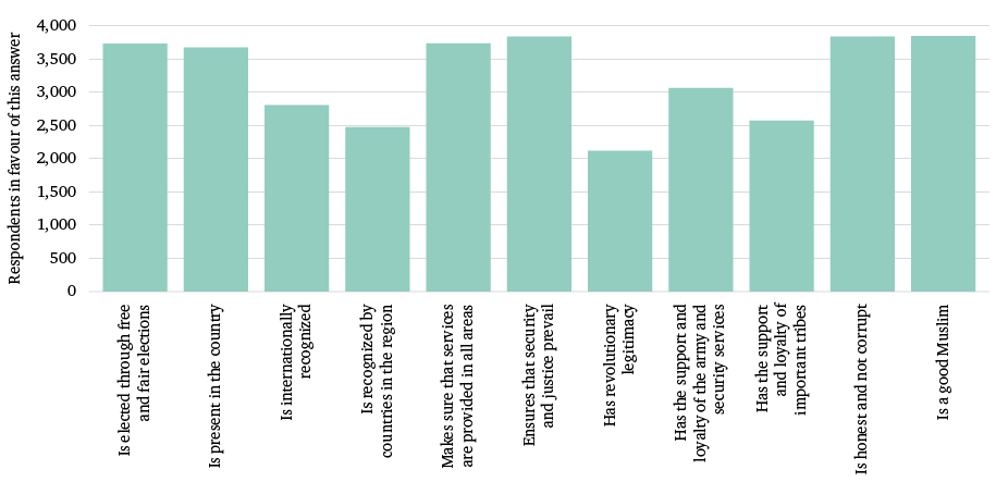 Figure 5: Yemen – most important factors for ruling authority’s legitimacy