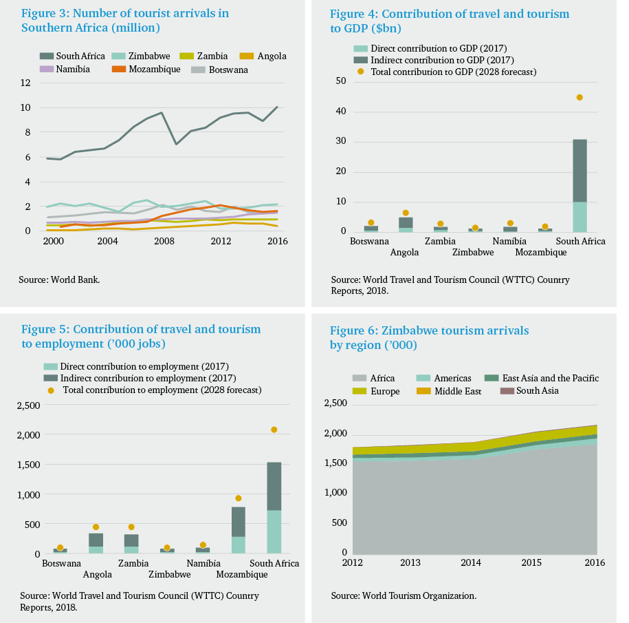 Tourism in Zimbabwe: comparative regional indicators
