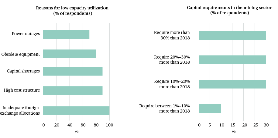 Figure 2: Zimbabwe mining sector survey responses: causes of underutilization, and capital requirements
