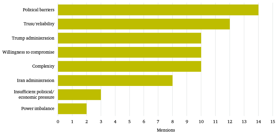 Figure 3: Most important barriers for a grand bargain, summed across all interviews