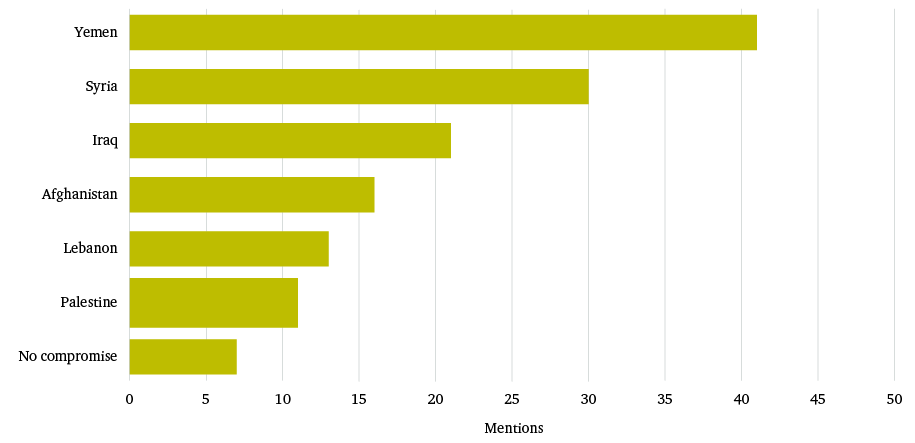 Figure 10: Most likely regional compromise in US–Iran negotiations, summed across all interviews