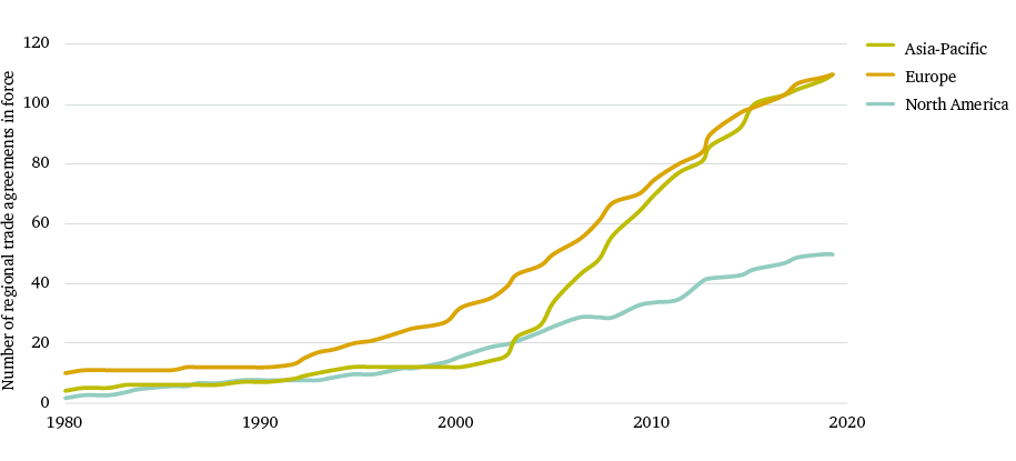 Figure 1: Growth in trade agreements – Asia-Pacific, Europe and North America