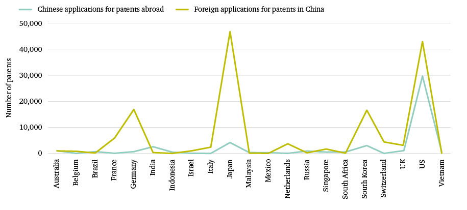 Figure 1: Foreign patent applications in 2017
