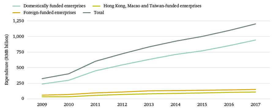 Figure 2: Expenditure on R&amp;D (RMB billion) in China