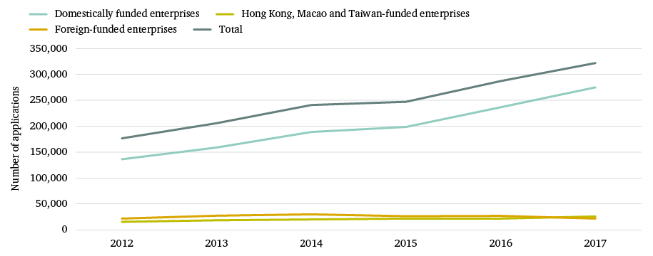 Figure 3: Number of invention patent applications in China