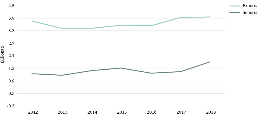Figure 1: CEE exports to, and imports from, sub-Saharan Africa, 2012–18