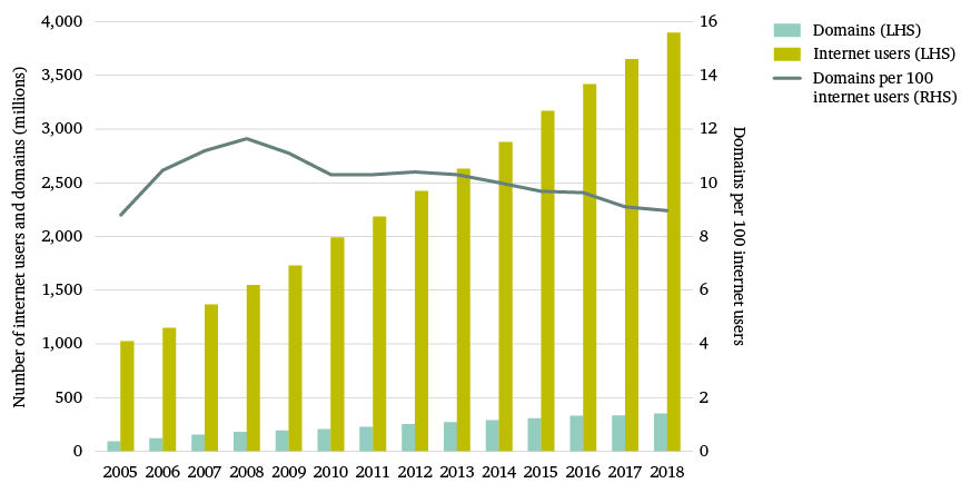 Figure 1: Domains per internet user 2005–18
