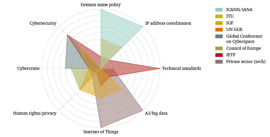 Figure 2: The internet governance radar